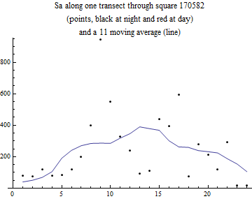 Graphics:Sa along one transect through square 170582 (points, black at night and red at day) and a 11 moving average (line)